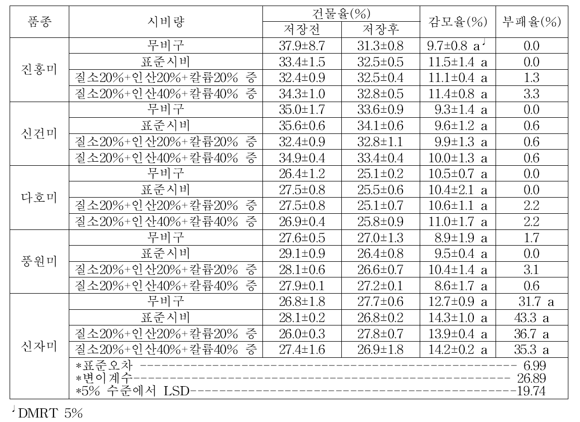 품종별 시비량에 따른 수확 및 저장 후 건물율, 감모율, 부패율(2017∼2018)