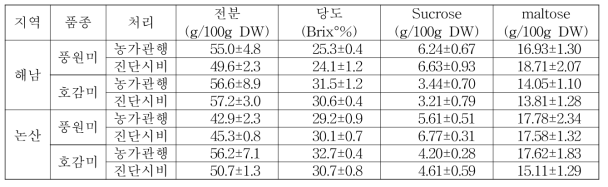 농가관행과 진단시비량에 따른 찐고구마의 당도 및 sucrose 함량