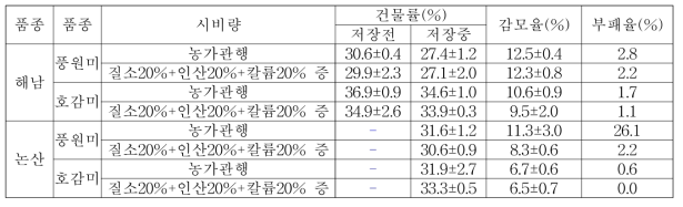 농가실증시험 수확 및 저장 후 건물률, 감모율, 부패율(2017∼2018)