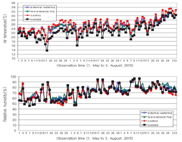 외부살수와 저압포그시스템에 의한 기온과 상대습도의 일평균 변화