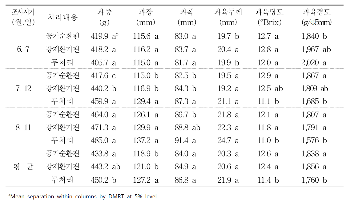 주요 수확시기별 참외 과실특성