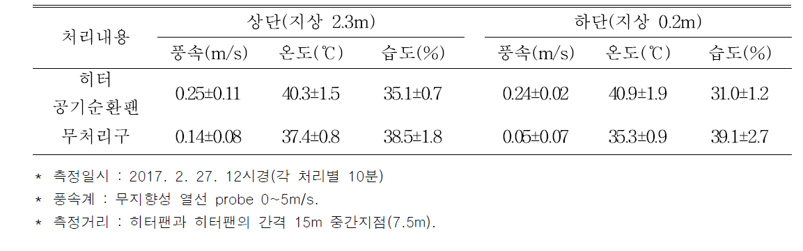 히터공기순환팬 처리에 의한 시설 내 공기유동(풍속)