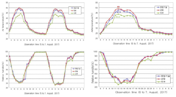 2017년 8월 종합기술투입 온습도의 경시적 변화