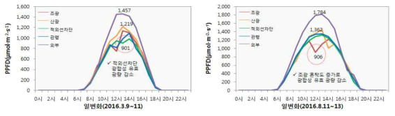 봄철과 여름철 광합성 유효광량(400～700nm) 일변화