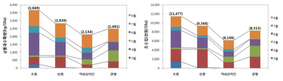 월별 상품과 수확량 및 조수입