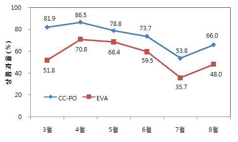 월별 상품과율 변화