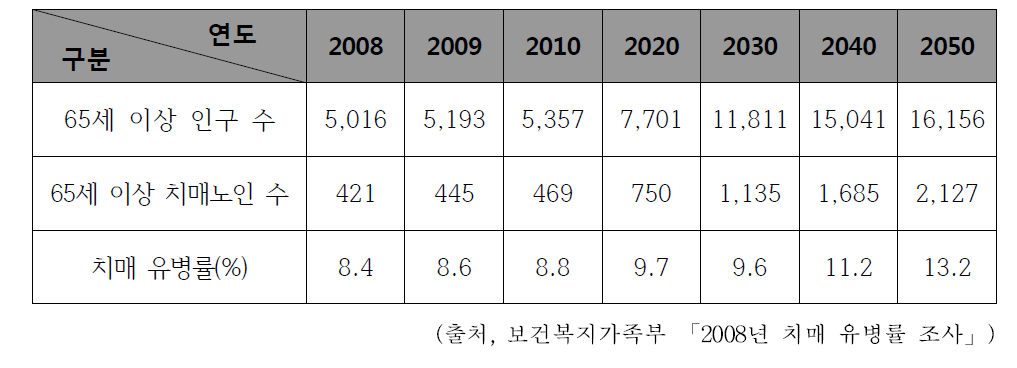 대한민국 65세 이상 노인 수 및 치매 유병률 및 예상치