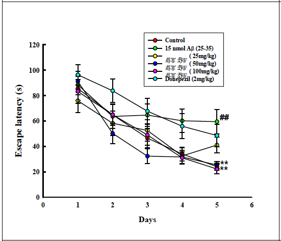 Aβ (25-35)에 의한 공간인지 학습효과 억 제에 대한 감초의 억제효과