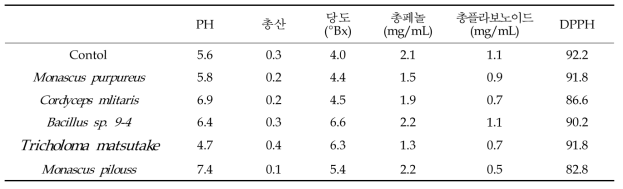 발효원별 품질특성(2차)