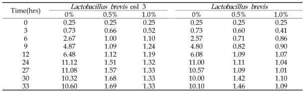 osl 3 균 및 L. brevis의 내담즙산염 분석(담즙산 0, 0.5, 1.0%, OD 600)