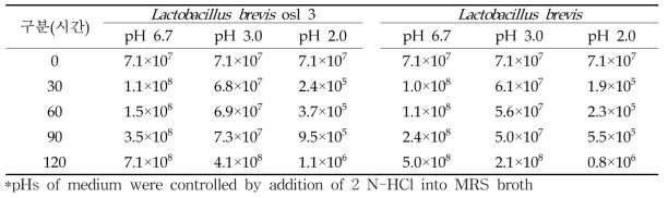 osl 3 균 및 L. brevis의 pH 안정성 분석 (cfu/mL)