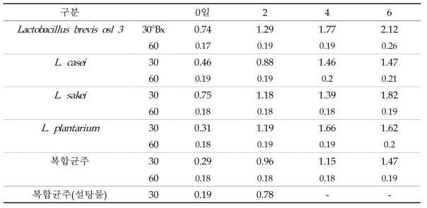 균종과 쑥·맥아추출액 농도에 따른 총산의 기간별 변화 (%)