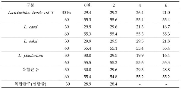 균종과 쑥·맥아추출액 농도에 따른 당도의 기간별 변화 (˚Bx)