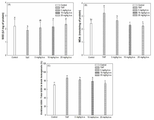 Trimethyltin (TMT)로 유도된 인지 장애 마우스의 뇌 조직에서 홍국균 발효 섬애쑥의 식이에 의한 항산화 개선효과. 초과산화물 제거 효소 활성 (A), 지질과산화물 함량 (B), 산화된 글루타치온 및 글루타치온의 비율 (C) Results shown are mean±SD (n=7) Data were statistically considered at p<0.05, and different small letters represent statistical difference