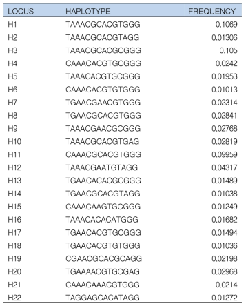 한우 집단에서 존재하는 CWC5 유전자 내 13개 SNPs의 Haplotype frequency 결과