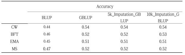 Accuracy of genomic prediction using BLUP, gBLUP(real genotypes) and imputated genotype