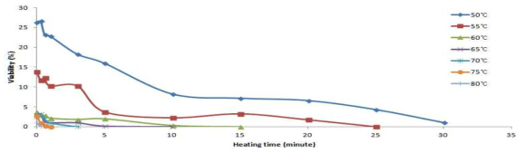 가열 온도와 시간 경과에 따른 미생물의 생존능력 분석 그래프