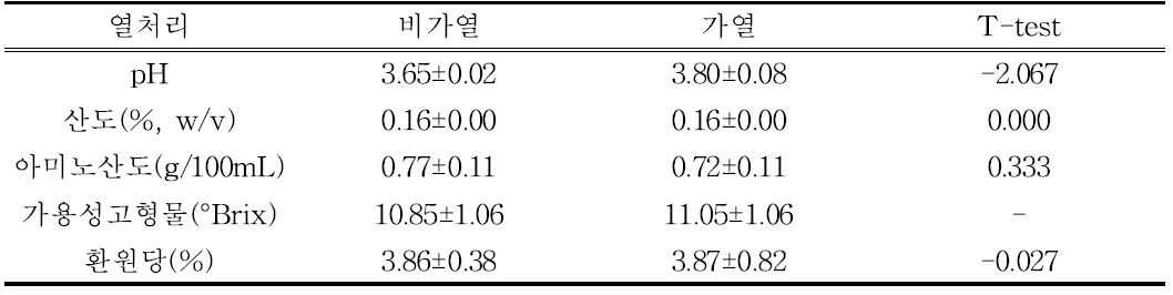 열처리에 따른 S(쌀 전분) 발효액의 일반성분 분석 결과