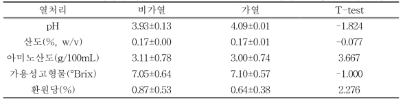열처리에 따른 SP(쌀 전분+쌀 단백질)발효액의 일반성분 분석 결과