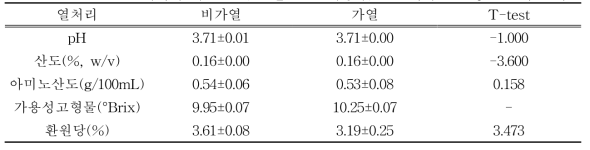 열처리에 따른 SO(쌀 전분+쌀 미강유) 발효액의 일반성분 분석 결과