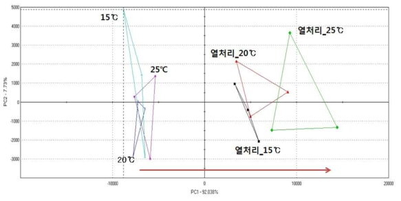 발효온도에 따른 열처리 막걸리 PCA 분석 결과