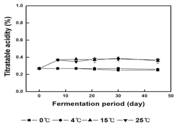 Titratable acidity of Makgeolli with modified nuruk during storage at 0℃, 4℃, 15℃, and 25℃ for 45 days