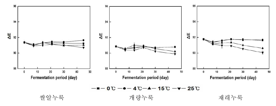 Color value (△E) of Makgeolli during storage at 0℃, 4℃, 15℃, and 25℃ for 45 days