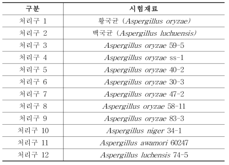 활용 균주(12종) : 분리균주 10종, 상업용 누룩균(황국 1, 백국 1)