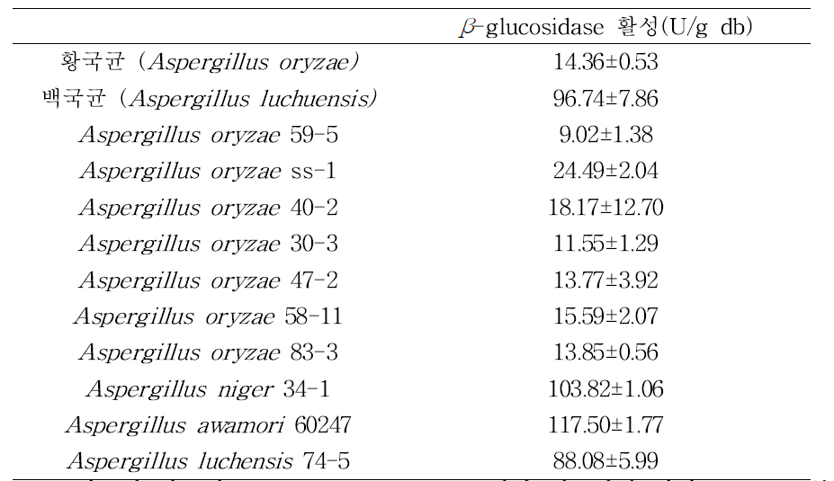 β-glucosidase 활성