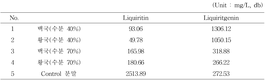 누룩균으로 발효한 감초의 liquiritin, liquiritigenin 함량 비교