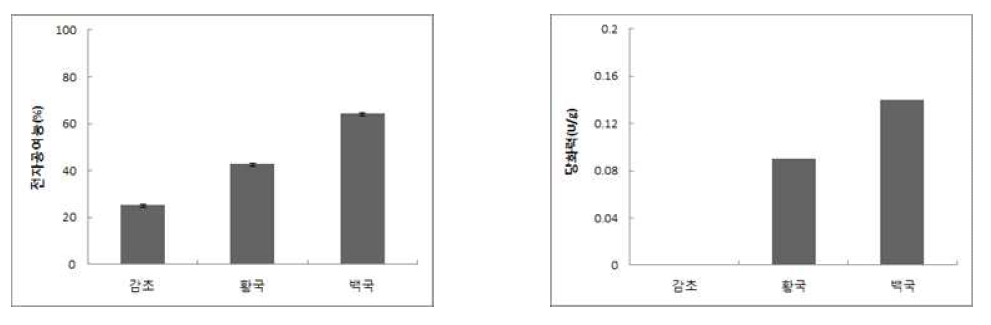 감초 발효 추출물의 항산화활성(DPPH), 당화력 측정