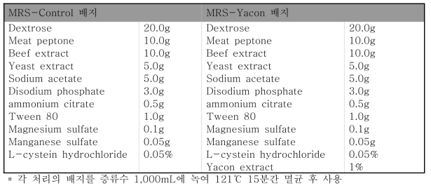 MRS-Control 배지 및 MRS-yacon 배지