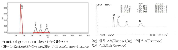 프락토올리고당(좌)과 유리당(우) 표준물질 피크