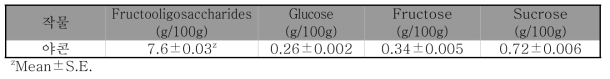 야콘 프락토올리고당, 유리당 및 환원당 함량