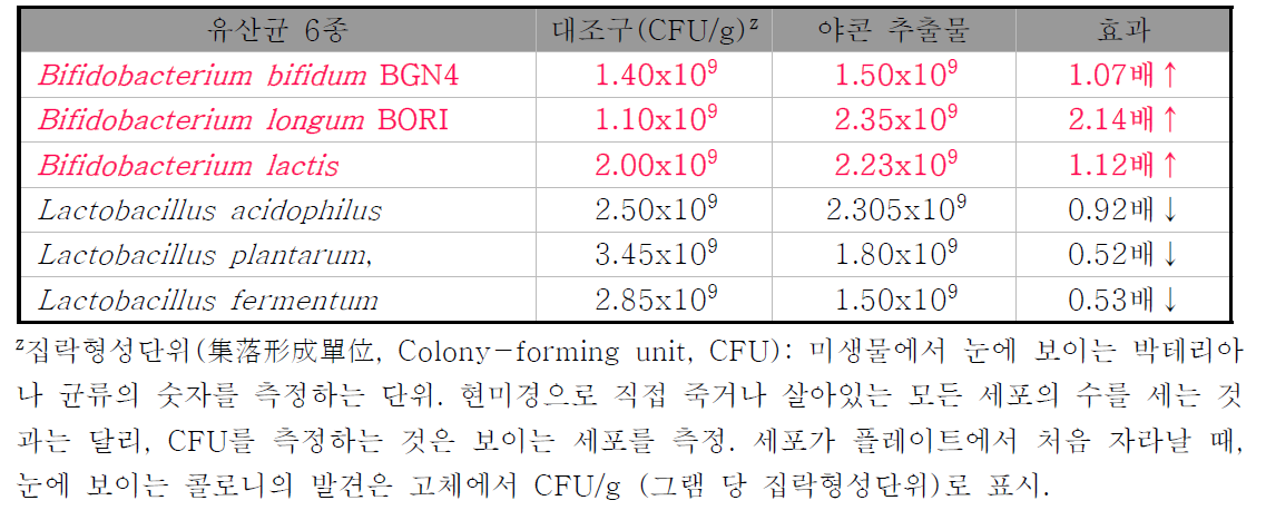 MRS 대조군과 야콘 추출배지에서 실험한 6종류 유산균의 증식수