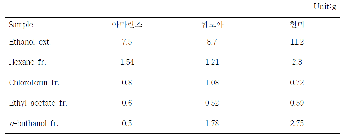 홍국발효 아마란스, 퀴노아 추출·분획물의 제조 및 평량