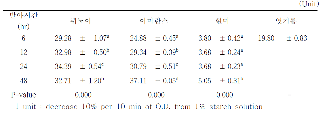 안데스잡곡 발아시간별 a-Amylase 역가