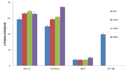 안데스잡곡 발아시간별 a-Amylase 역가