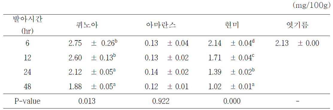 안데스잡곡 발아시간별 Thiamin함량