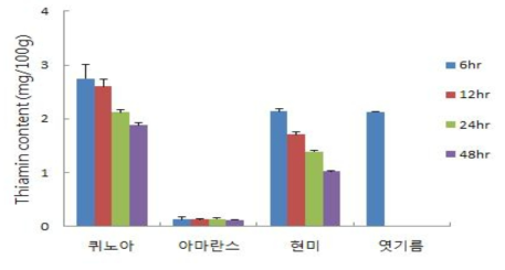 안데스 잡곡 발아시간별 Thiamin 함량