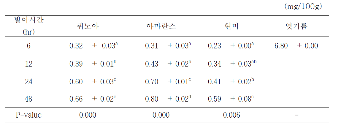 안데스 잡곡 발아시간별 Niacin 함량