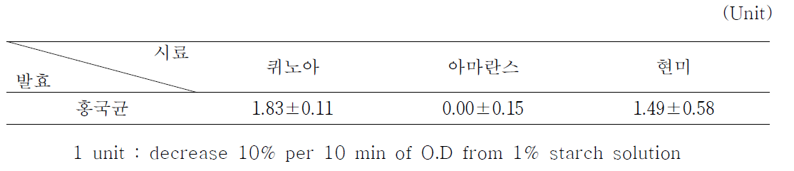 a-Amylase 역가