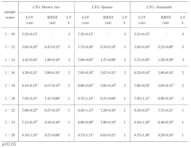 안데스 유동식의 재료배합비별 퍼짐성, 흐름성 및 IDDSI liquid thickness level (LTL)