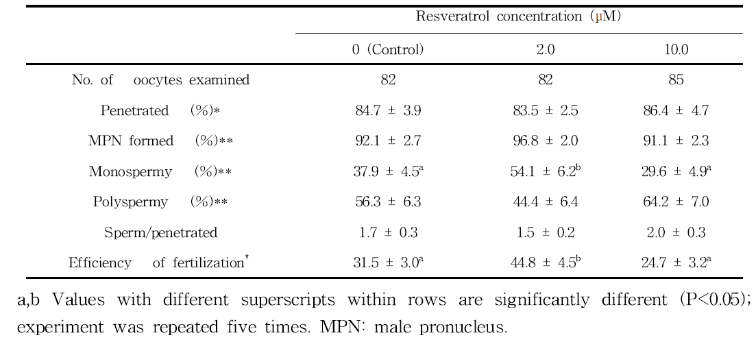 Effect of resveratrol on sperm penetration of in vitro matured porcine oocytes at 10 h post insemination