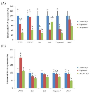 Mean ± SEM expression of PCNA, POU5F1, Bax, Bak, Caspase-3, and Bcl-2 mRNA in matured oocytes (A) and cumulus cells (B) treated with resveratrol during in vitro maturation (IVM). a,b Within a column, means without a common superscript different (p < 0.05)