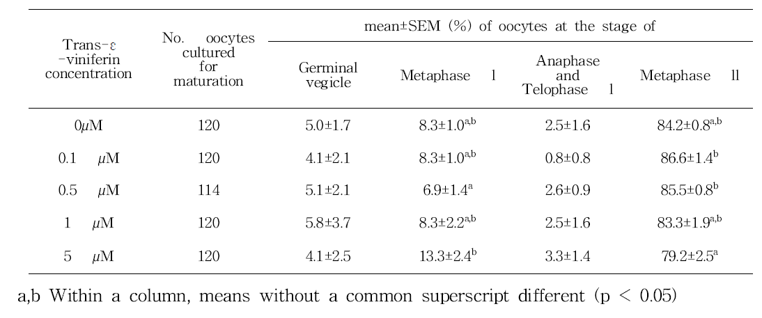 Effect of ε-viniferin in maturation medium on nuclear maturation