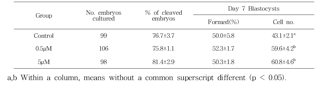 Effect of trans-ε-viniferin treatment during IVM on embryonic development in porcine PA embryos