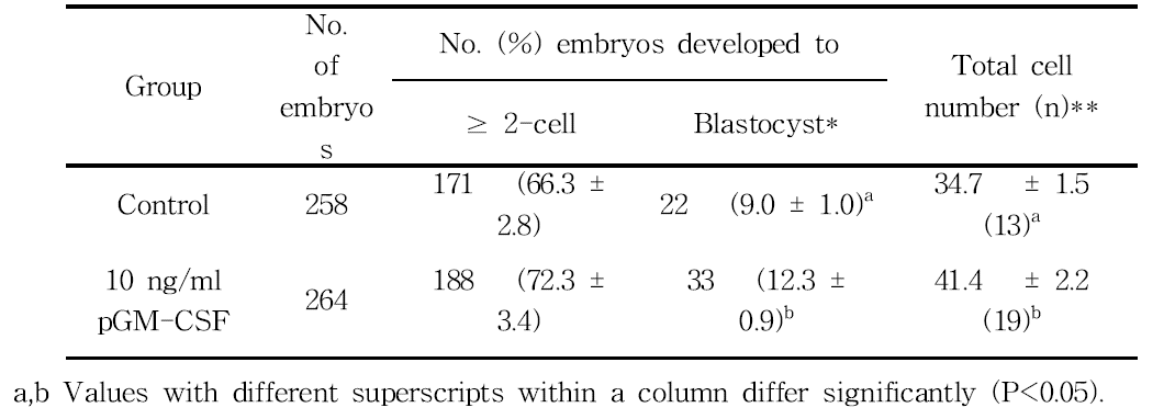 Effect of pGM-CSF treatment during in vitro culture on embryonic development after somatic cell nuclear transfer of porcine oocytes