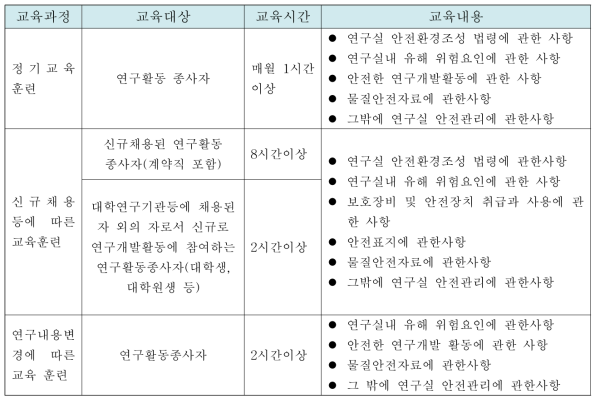 교육 및 훈련의 시간 및 내용