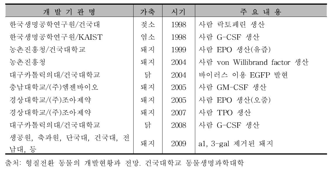 형질전환 가축의 국내 개발현황